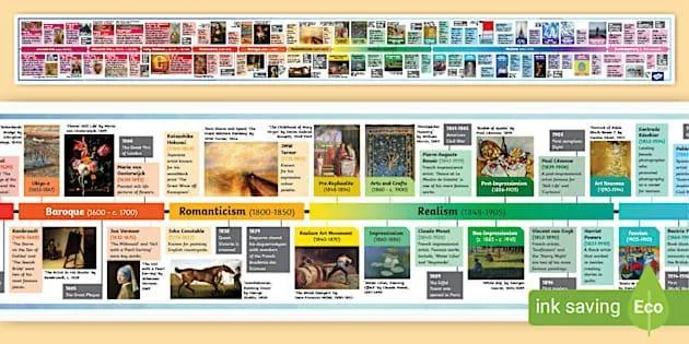 Sơ đồ timeline các trường phái nghệ thuật trong lịch sử hội họa từ cổ điển đến hiện đại